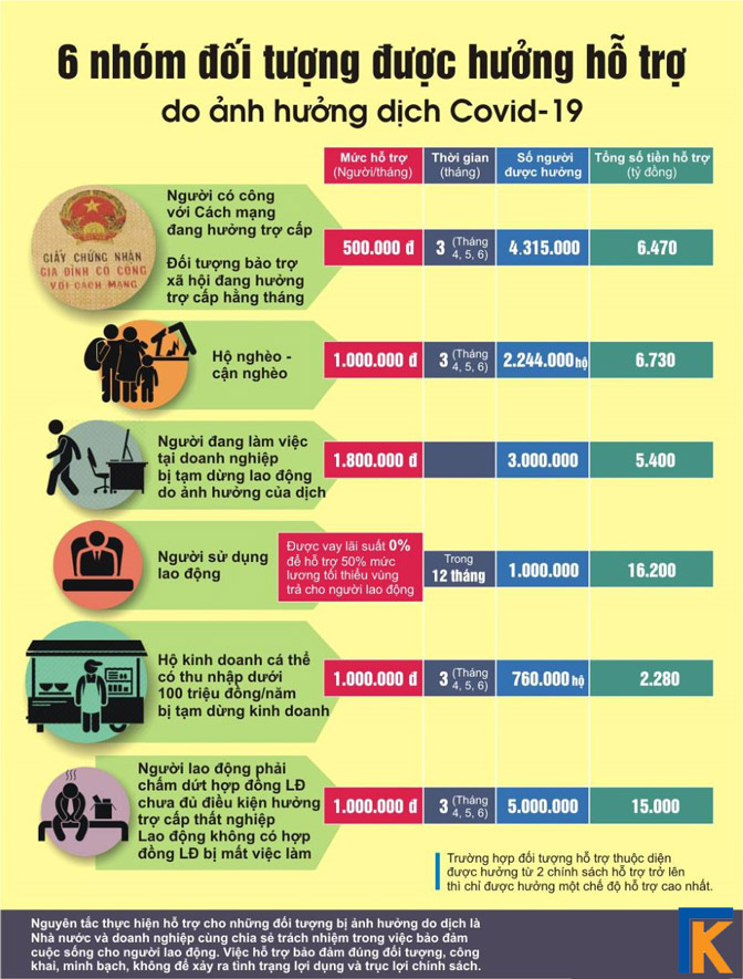 các đối tượng được hỗ trợ dịch covid-19