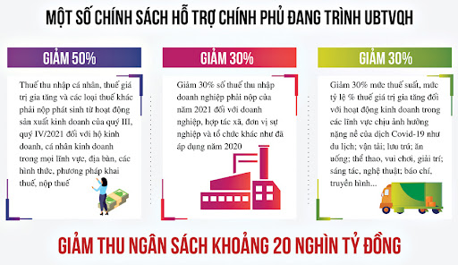 giảm 50% thuế phát sinh từ sản xuất kinh doanh trong quý III và IV