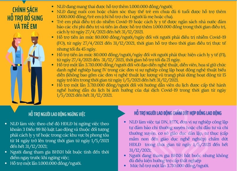 Thủ tục nhận hỗ trợ COVID-19 của người sử dụng lao động thực hiện theo hướng dẫn tại Công văn 2512/UBND-VX ngày 28/7/2021 của UBND TPHCM hướng dẫn NQ68 và QĐ23