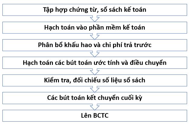 gói dịch vụ báo cáo tài chính cuối năm