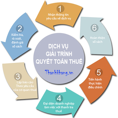 Dịch vụ kiểm tra và giải trình quyết toán thuế