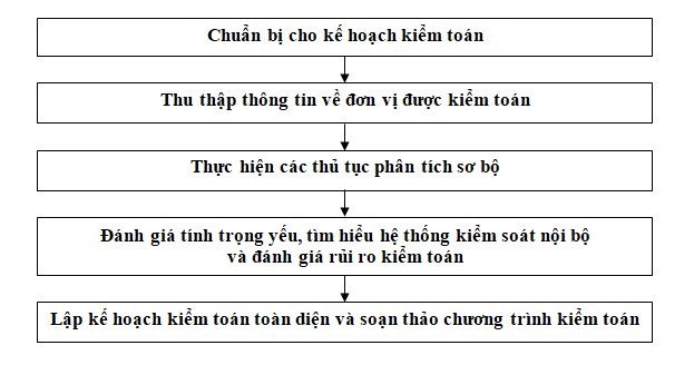 Quy trình kiểm toán báo cáo tài chính