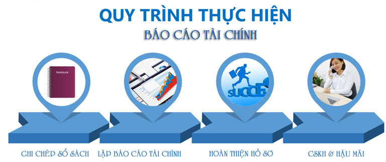 Quy trình thực hiện quyết toán báo cáo tài chính