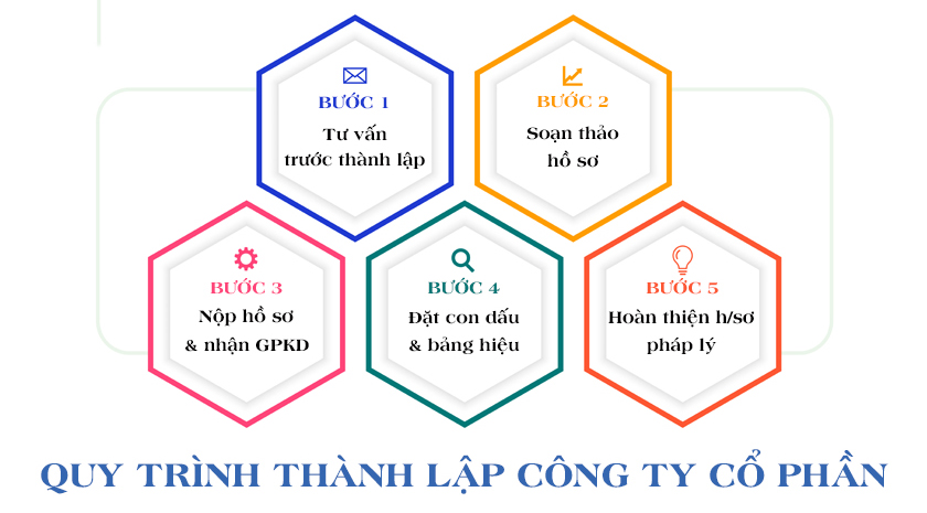 Quy trình thực hiện dịch vụ thành lập công ty cổ phần tại Quảng Ngãi