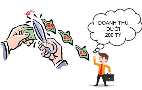 Doanh nghiệp được giảm 30% thuế thu nhập doanh nghiệp