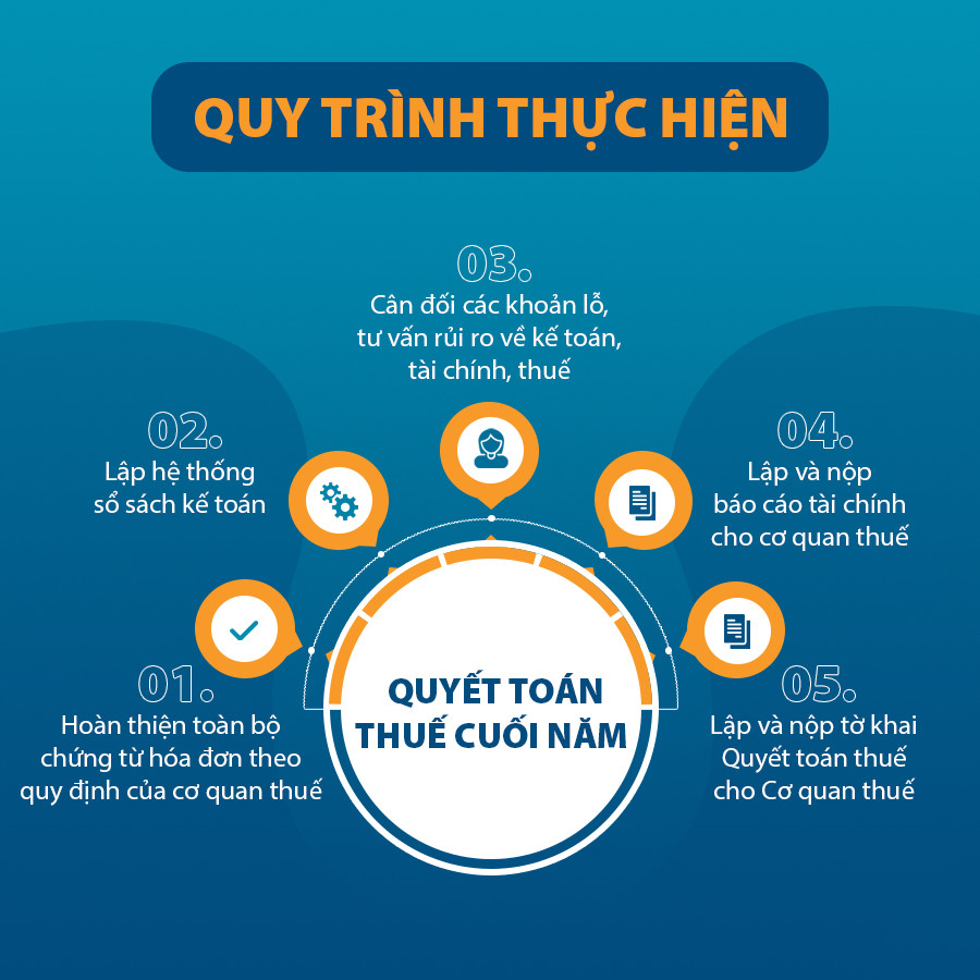 Quy trình thực hiện dịch vụ quyết toán thuế cuối năm tại Long An