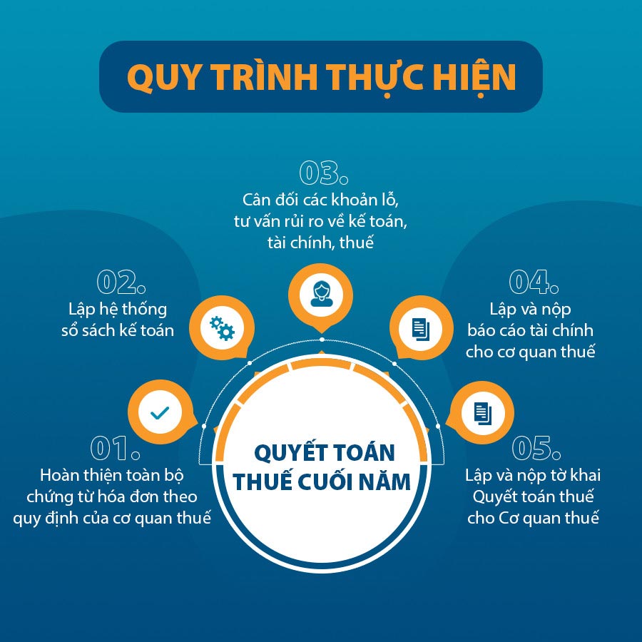 dịch vụ quyết toán thuế trọn gói tại Tp Mỹ Tho, Tiền Giang