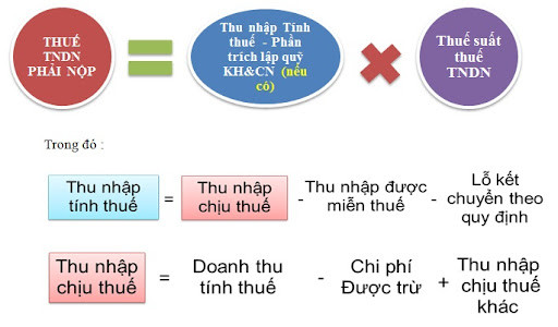 Hướng dẫn tính thuế TNDN theo quy định mới nhất