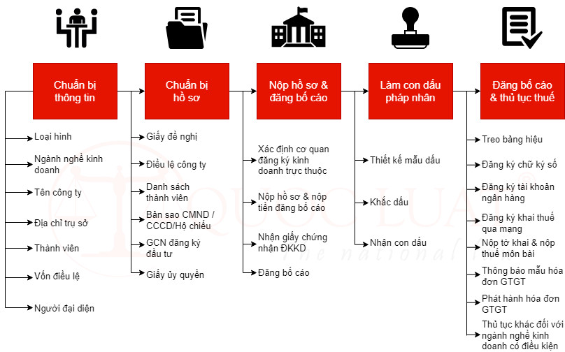 Quy trình thực hiện dịch vụ thành lập doanh nghiệp tại Quận 8