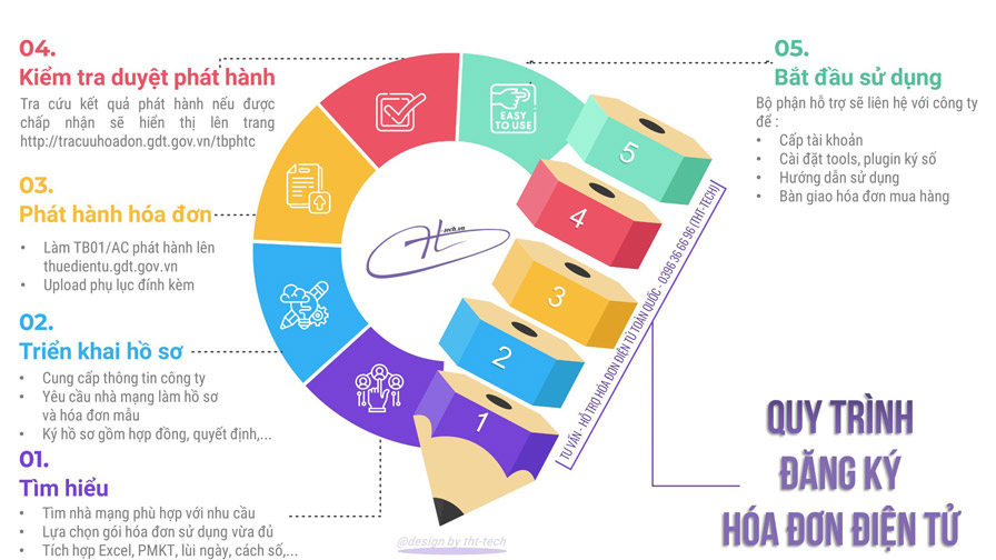 Làm thế nào để sử dụng hoá đơn điện tử đúng quy định pháp luật