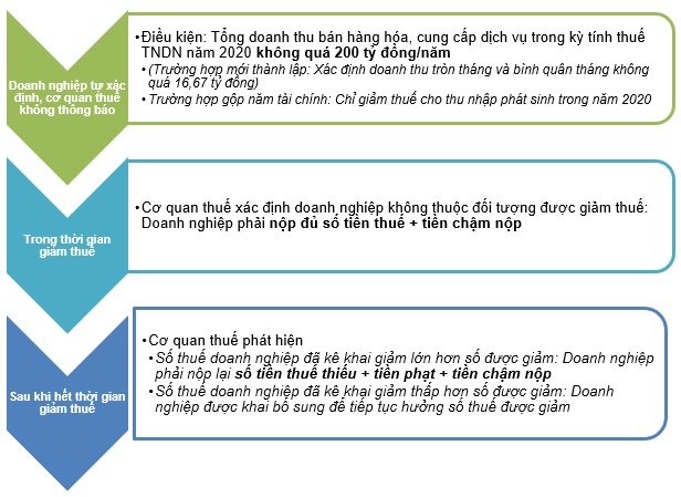 Giảm 30% số thuế TNDN phải nộp của kỳ tính thuế TNDN năm 2020