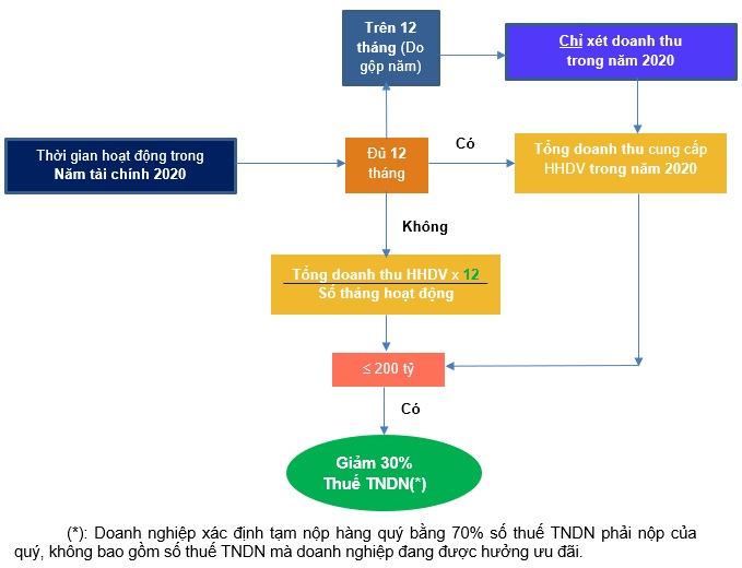 Giảm 30% tiền thuế thu nhập doanh nghiệp phải nộp của năm 2020