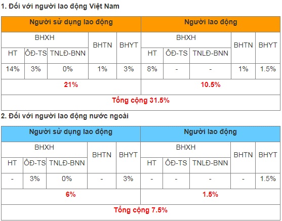 Mức đóng BHXH bắt buộc từ 01/7/2021 đến hết 30/6/2022