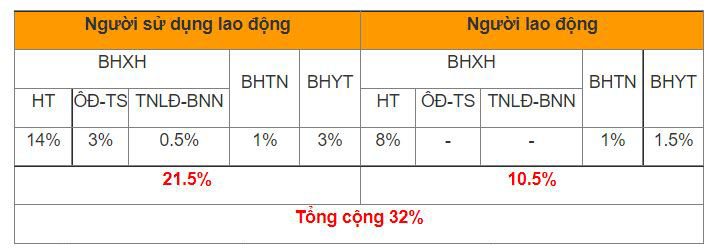 Mức đóng BHXH bắt buộc từ 01/7/2021 đến hết 30/6/2022