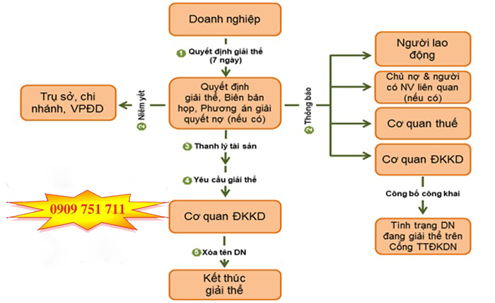 Quy trình giải thể công ty - kế toán Thành Khang