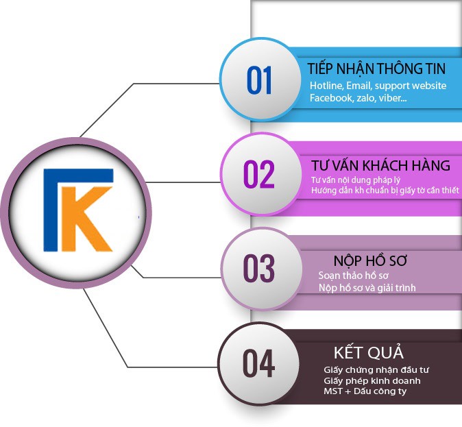 Hồ sơ thành lập công ty có vốn đầu tư nước ngoài