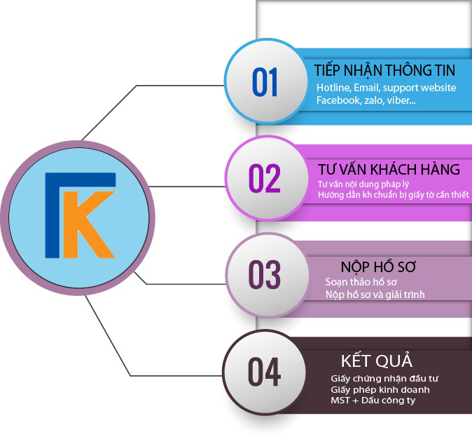 Dịch vụ thành lập doanh nghiệp khu vực quận 6 trọn gói