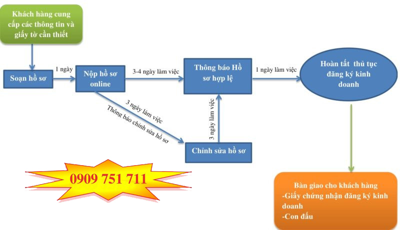 Quy trình thành lập doanh nghiệp tư nhân tại Bà Rịa - Vũng Tàu