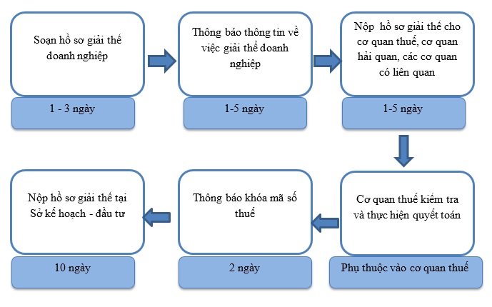 Quy trình, thủ tục giải thể doanh nghiệp