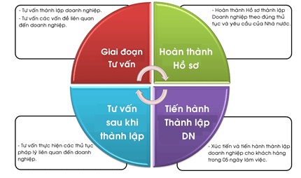 Dịch vụ thành lập doanh nghiệp tư nhân trọn gói