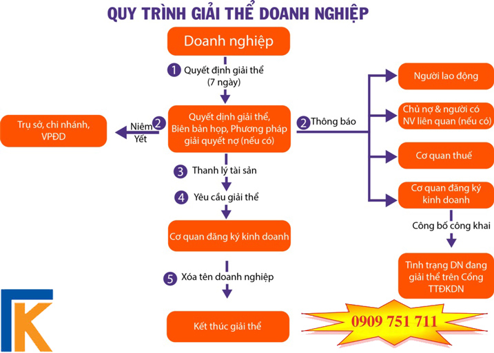 Thủ tục giải thể doanh nghiệp công ty, chi nhánh, văn phòng đại diện đúng quy định pháp luật và quy trình thực hiện