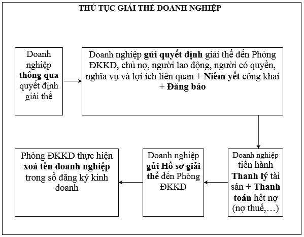 Thủ tục giải thể doanh nghiệp