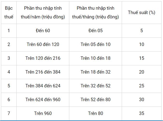 thuế suất biểu luỹ tiến từng phần