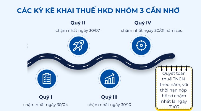 Khai thuế hộ kinh doanh theo nhóm 3 là gì? Quy định mới nhất 2026